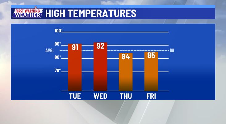 Highs next four days